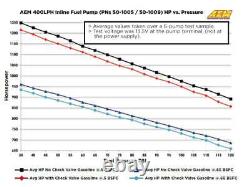 AEM 50-1005 400LPH Inline High Flow Fuel Pump Inlet -8 AN and -6AN Outlet