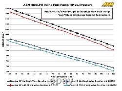 AEM 50-1005 400LPH Pompe à carburant à haut débit en ligne avec entrée -8 AN et sortie -6AN